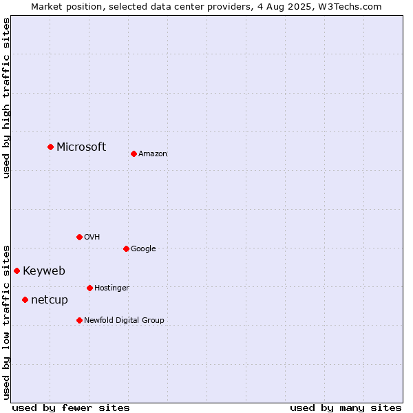 Market position of Microsoft vs. netcup vs. Keyweb