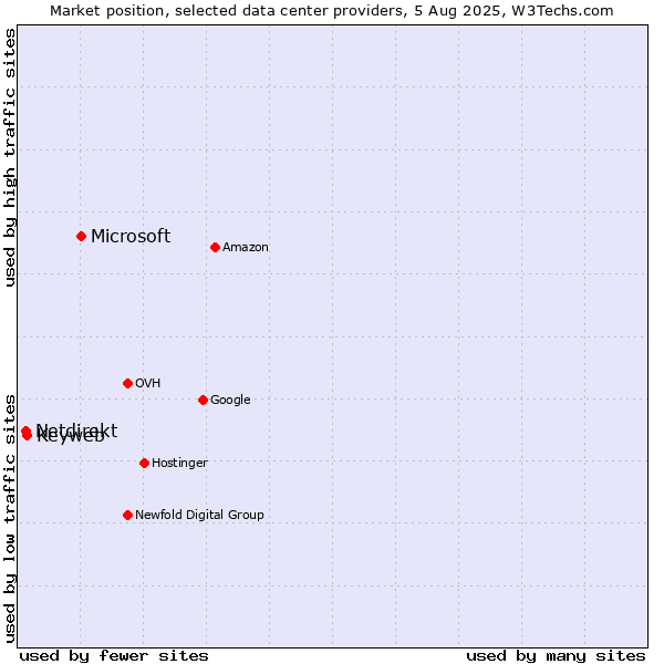 Market position of Microsoft vs. Keyweb vs. Netdirekt