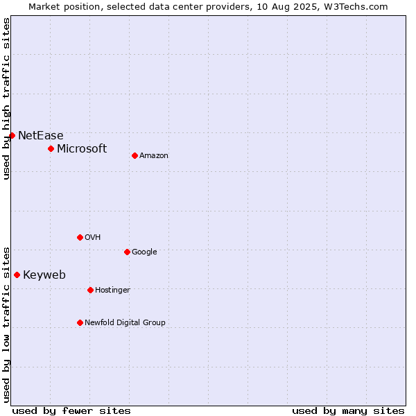 Market position of Microsoft vs. Keyweb vs. NetEase