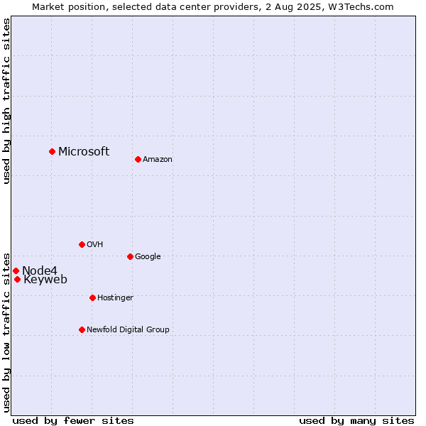 Market position of Microsoft vs. Keyweb vs. Node4