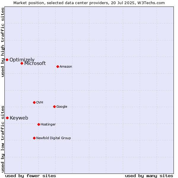 Market position of Microsoft vs. Keyweb vs. Optimizely