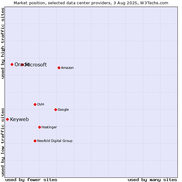 Market position of Microsoft vs. Oracle vs. Keyweb
