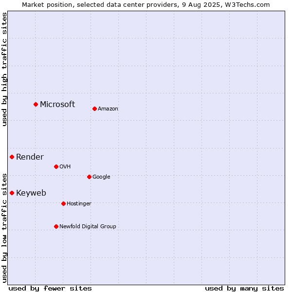 Market position of Microsoft vs. Keyweb vs. Render