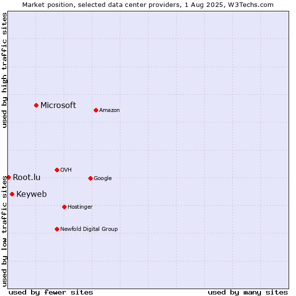 Market position of Microsoft vs. Keyweb vs. Root.lu