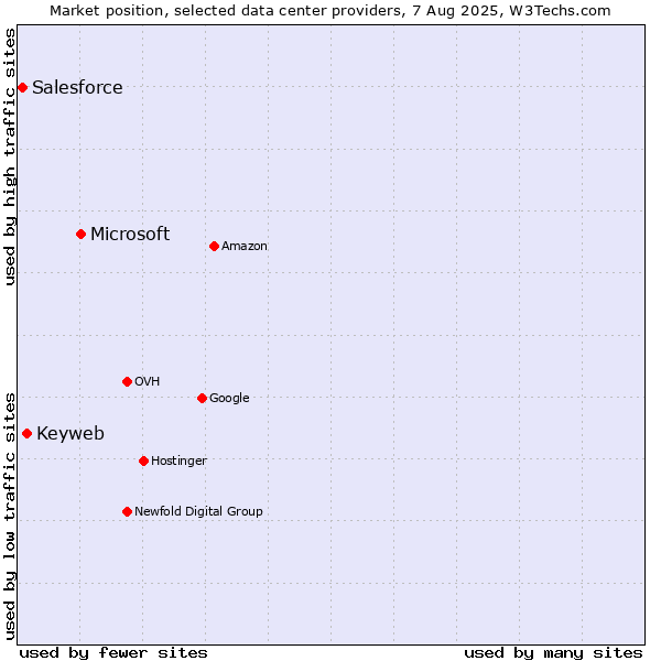 Market position of Microsoft vs. Keyweb vs. Salesforce