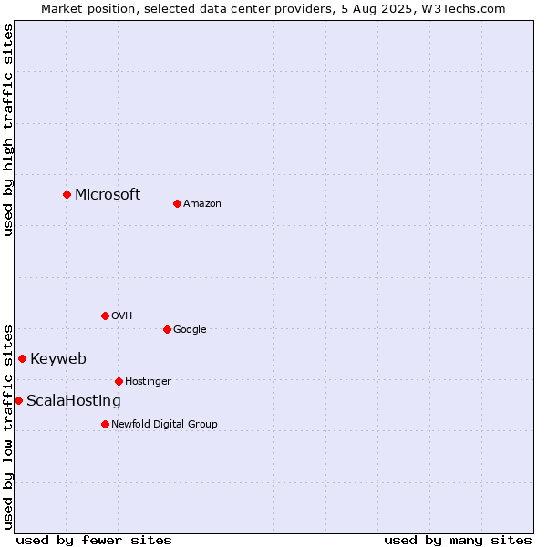 Market position of Microsoft vs. Keyweb vs. ScalaHosting
