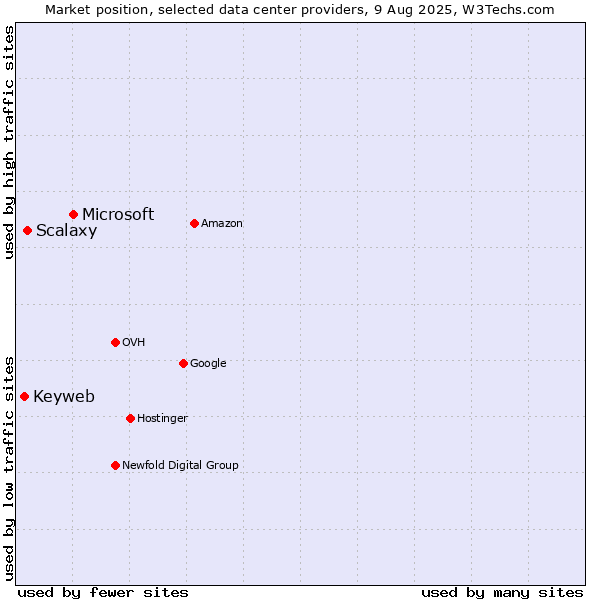 Market position of Microsoft vs. Scalaxy vs. Keyweb