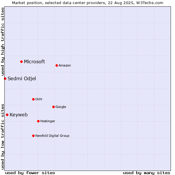 Market position of Microsoft vs. Keyweb vs. Sedmi Odjel