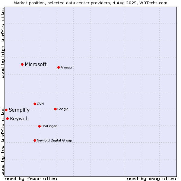 Market position of Microsoft vs. Keyweb vs. Semplify