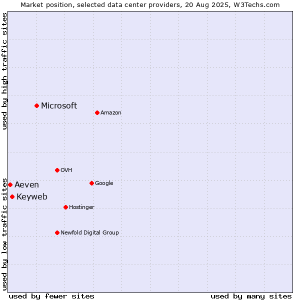 Market position of Microsoft vs. Keyweb vs. Aeven