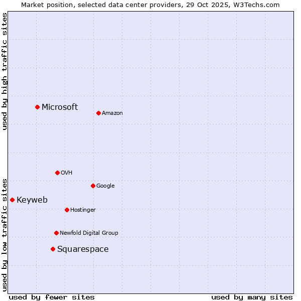 Market position of Squarespace vs. Microsoft vs. Keyweb