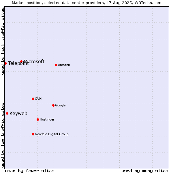 Market position of Microsoft vs. Keyweb vs. Telepoint