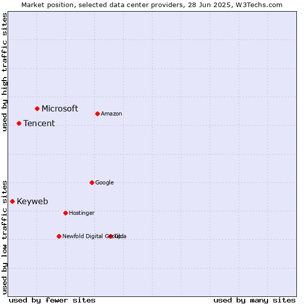 Market position of Microsoft vs. Tencent vs. Keyweb