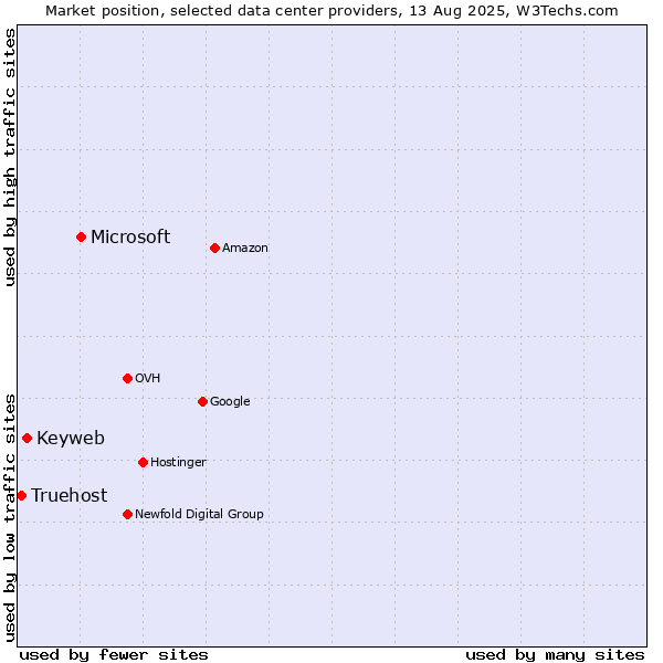 Market position of Microsoft vs. Keyweb vs. Truehost