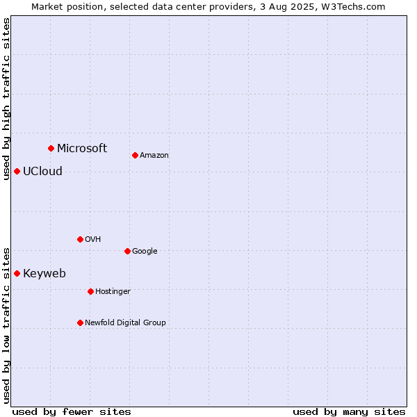 Market position of Microsoft vs. Keyweb vs. UCloud