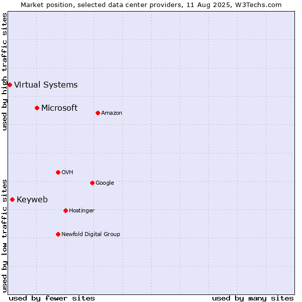 Market position of Microsoft vs. Keyweb vs. Virtual Systems