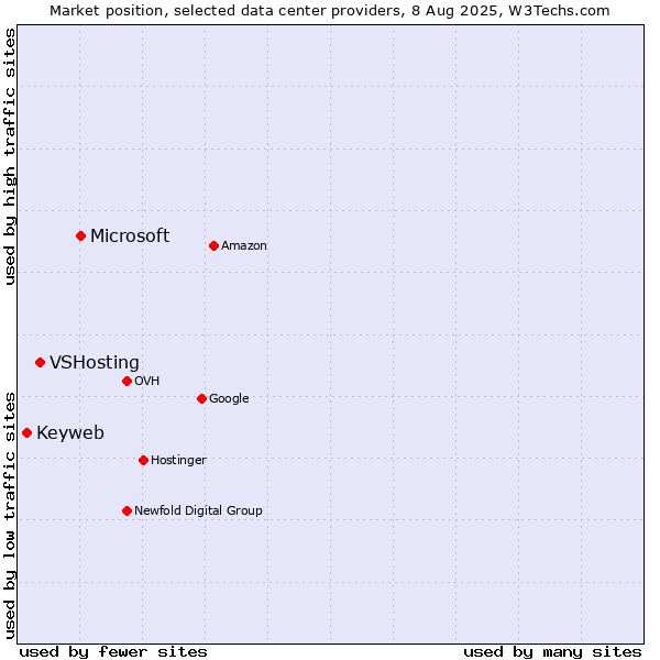 Market position of Microsoft vs. VSHosting vs. Keyweb