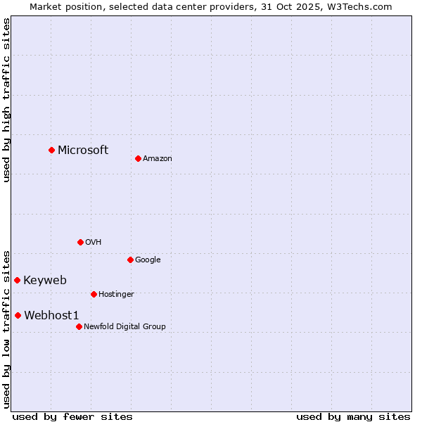 Market position of Microsoft vs. Webhost1 vs. Keyweb