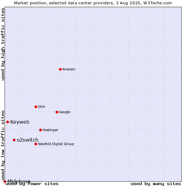 Market position of o2switch vs. Keyweb vs. Midphase