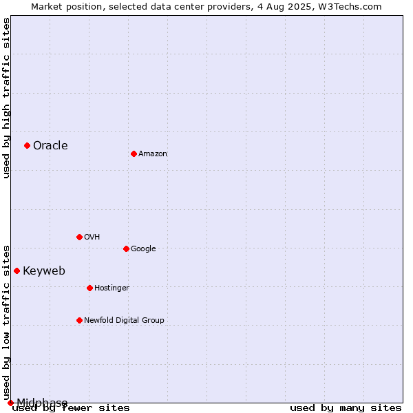 Market position of Oracle vs. Keyweb vs. Midphase