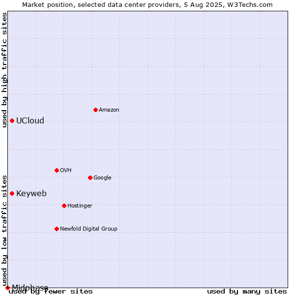 Market position of Keyweb vs. UCloud vs. Midphase