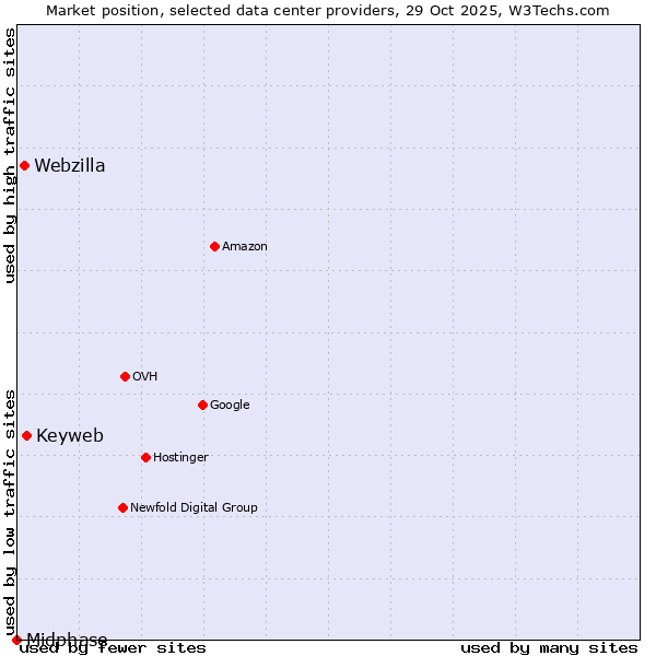Market position of Keyweb vs. Webzilla vs. Midphase