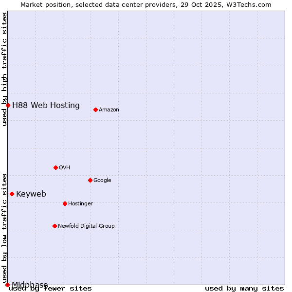 Market position of Keyweb vs. H88 Web Hosting vs. Midphase