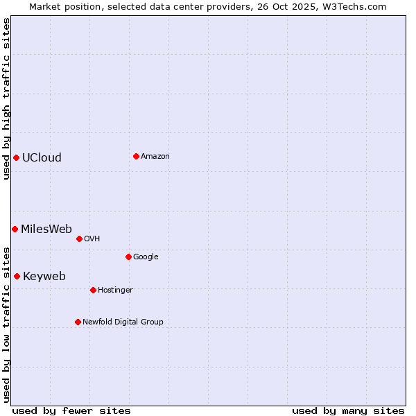 Market position of Keyweb vs. UCloud vs. MilesWeb