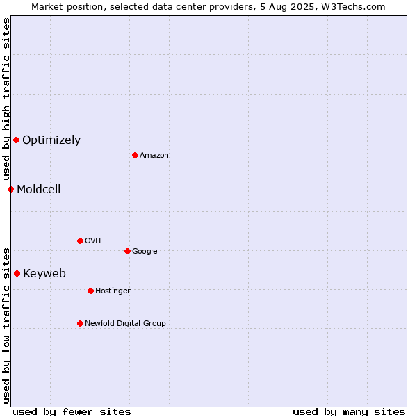 Market position of Keyweb vs. Optimizely vs. Moldcell