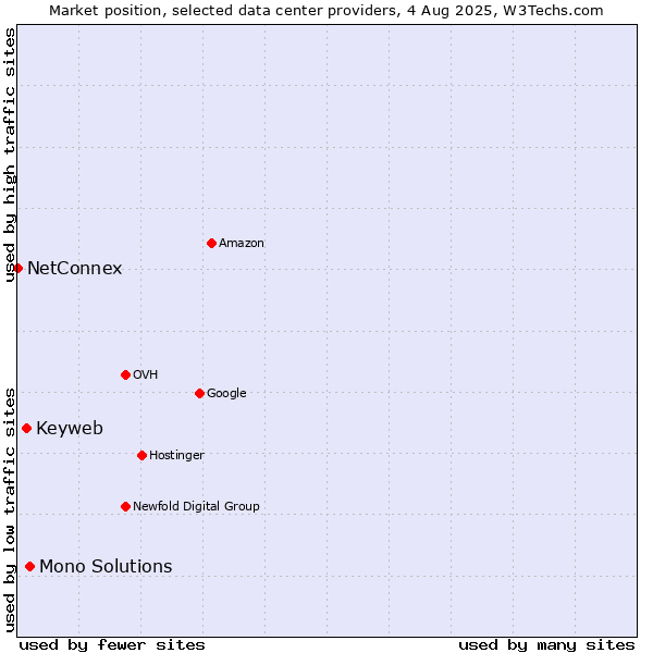 Market position of Mono Solutions vs. Keyweb vs. NetConnex