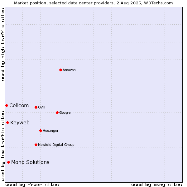 Market position of Mono Solutions vs. Keyweb vs. Cellcom