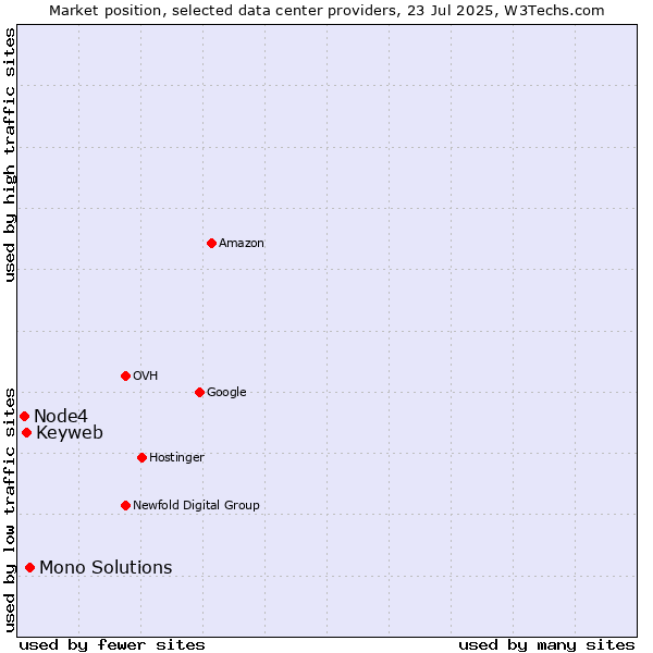 Market position of Mono Solutions vs. Keyweb vs. Node4