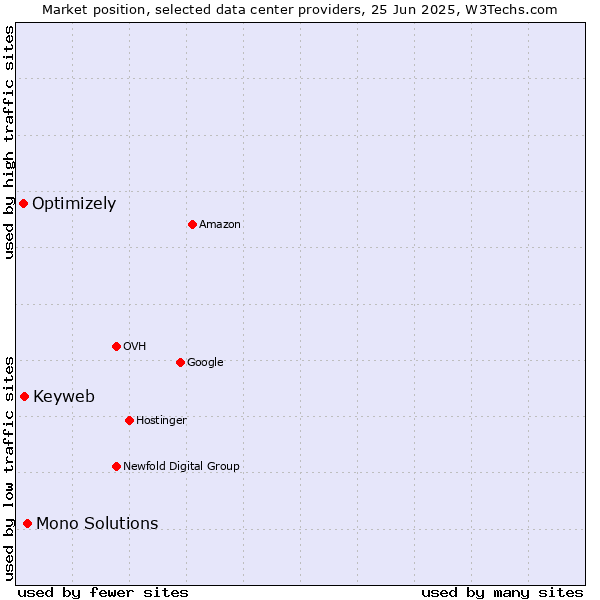 Market position of Mono Solutions vs. Keyweb vs. Optimizely