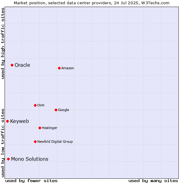 Market position of Oracle vs. Mono Solutions vs. Keyweb