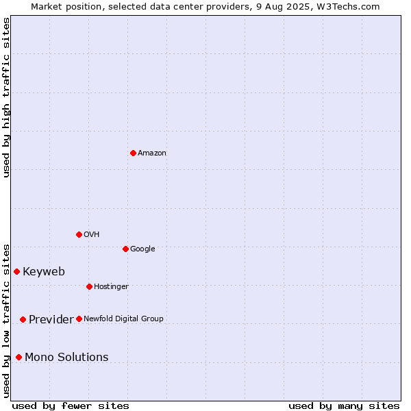 Market position of Previder vs. Mono Solutions vs. Keyweb
