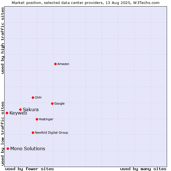 Market position of Sakura vs. Mono Solutions vs. Keyweb