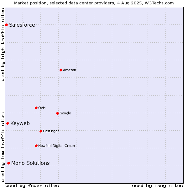 Market position of Mono Solutions vs. Keyweb vs. Salesforce