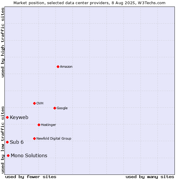 Market position of Mono Solutions vs. Keyweb vs. Sub 6