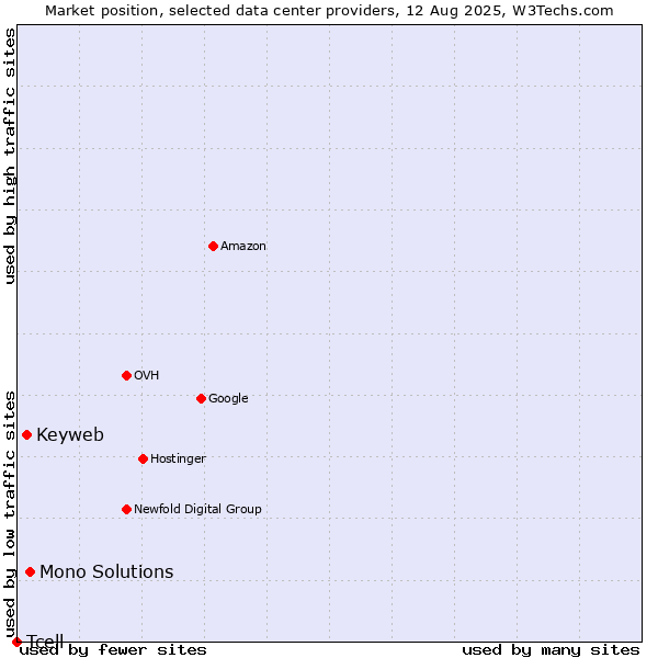 Market position of Mono Solutions vs. Keyweb vs. Tcell