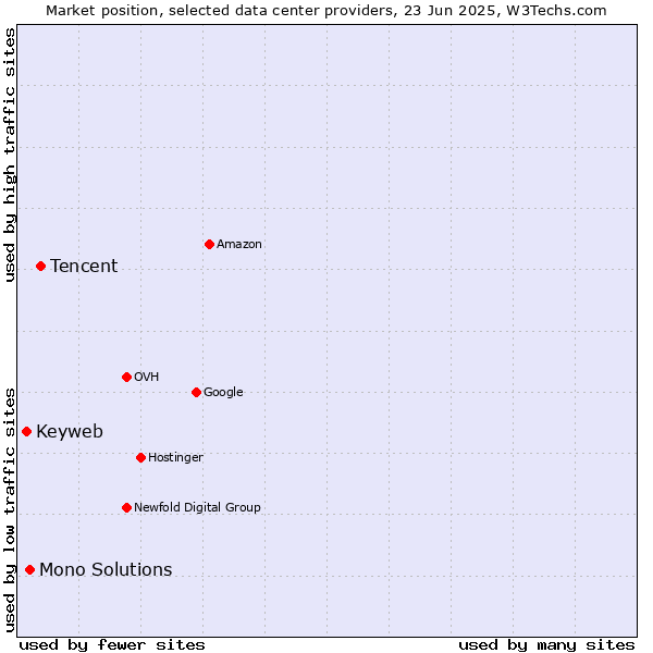 Market position of Tencent vs. Mono Solutions vs. Keyweb