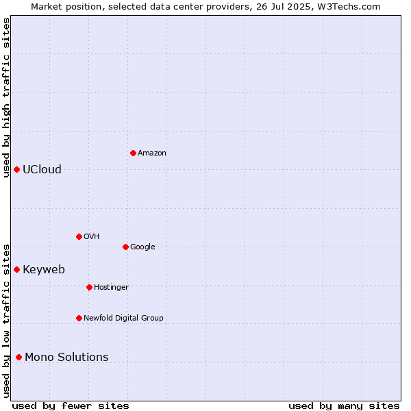 Market position of Mono Solutions vs. Keyweb vs. UCloud