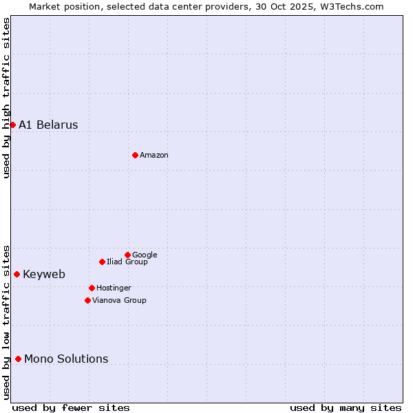 Market position of Mono Solutions vs. Keyweb vs. A1 Belarus