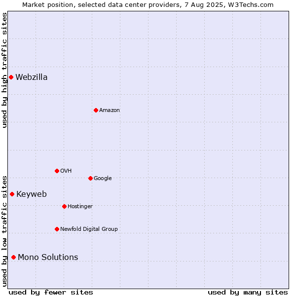 Market position of Mono Solutions vs. Keyweb vs. Webzilla