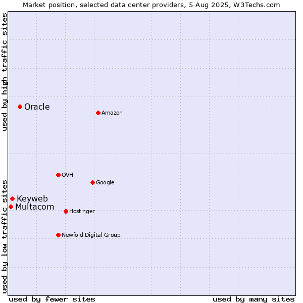 Market position of Oracle vs. Keyweb vs. Multacom