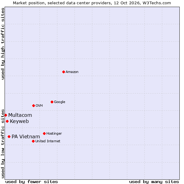 Market position of PA Vietnam vs. Keyweb vs. Multacom