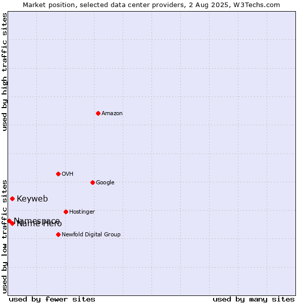 Market position of Name Hero vs. Keyweb vs. Namespace