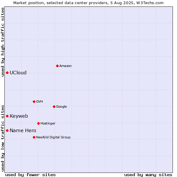 Market position of Name Hero vs. Keyweb vs. UCloud