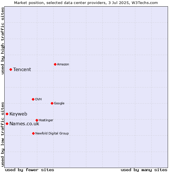 Market position of Tencent vs. Names.co.uk vs. Keyweb