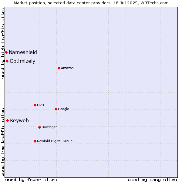 Market position of Keyweb vs. Optimizely vs. Nameshield