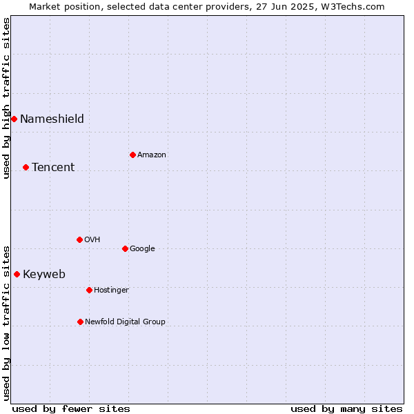Market position of Tencent vs. Keyweb vs. Nameshield